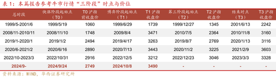 華西證券股牛三段論：本輪博弈階段可能較長(zhǎng)  第4張