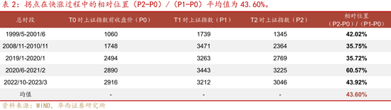 華西證券股牛三段論：本輪博弈階段可能較長(zhǎng)  第6張