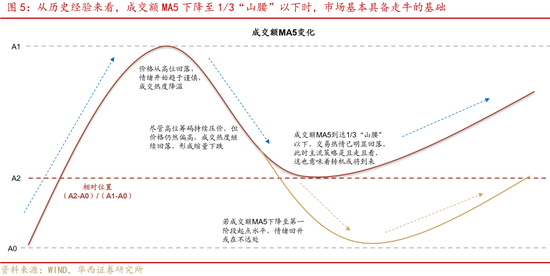 華西證券股牛三段論：本輪博弈階段可能較長(zhǎng)  第7張