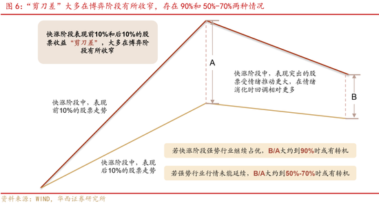 華西證券股牛三段論：本輪博弈階段可能較長(zhǎng)  第9張