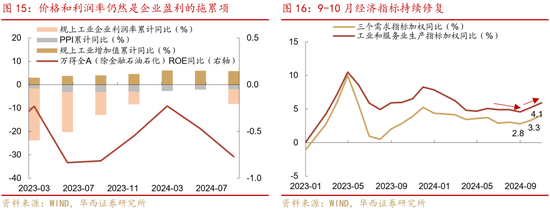 華西證券股牛三段論：本輪博弈階段可能較長(zhǎng)  第17張