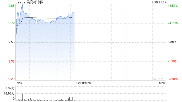 博彩股早盤集體上揚(yáng) 美高梅中國(guó)及永利澳門均漲逾2%