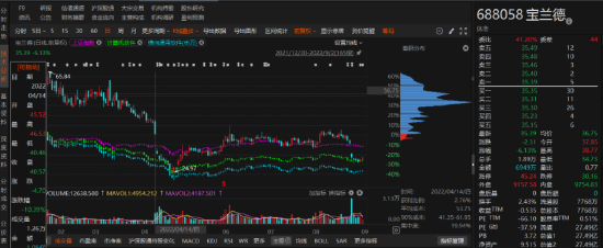 寶蘭德業(yè)績變臉被上交所警示！