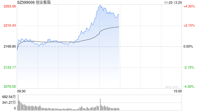 午評：指數(shù)早盤走高創(chuàng)指半日漲近4% 大消費板塊集體走強