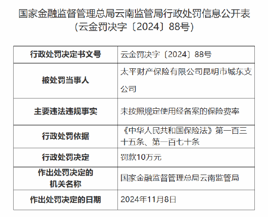 太平財(cái)險(xiǎn)昆明市城東支公司被罰10萬元：因未按照規(guī)定使用經(jīng)備案的保險(xiǎn)費(fèi)率