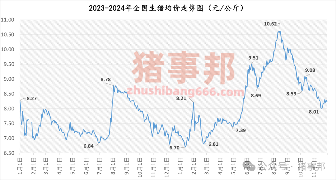 11月30日豬價(jià)匯總（北跌南穩(wěn)，局地惜售情緒增強(qiáng)！）  第4張