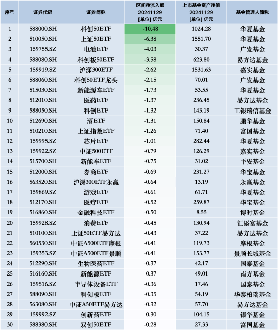 最不受歡迎ETF：11月29日華夏科創(chuàng)50ETF遭凈贖回10.48億元，華夏上證50ETF遭凈贖回6.38億元